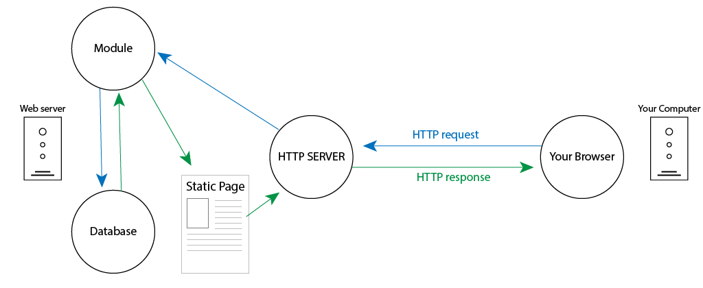 illustration of a dynamic web server